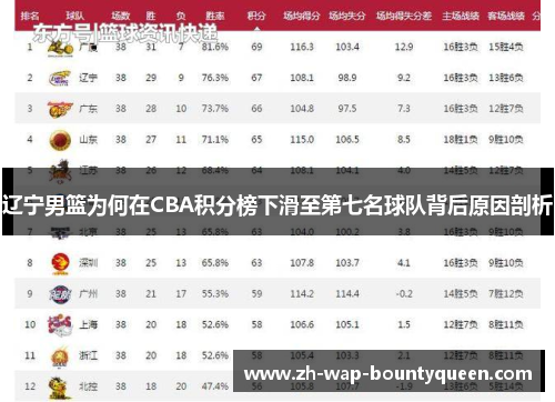 辽宁男篮为何在CBA积分榜下滑至第七名球队背后原因剖析